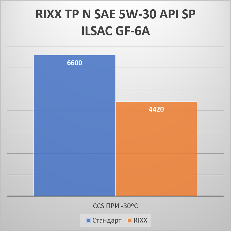 RIXX TP N SAE 5W-30 API SP-RC ILSAC GF-6A PAO низкотемпературная динамическая вязкость CCS