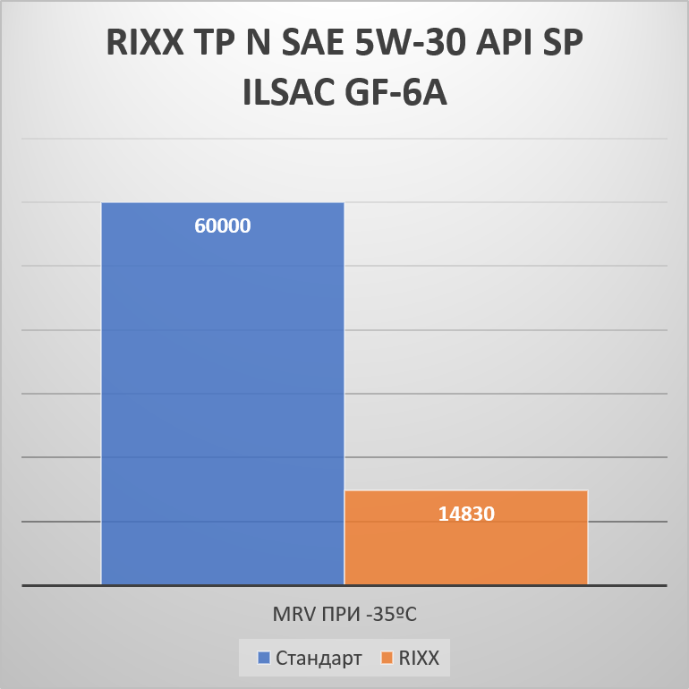 RIXX TP N SAE 5W-30 API SP-RC ILSAC GF-6A PAO низкотемпературная динамическая вязкость MRV