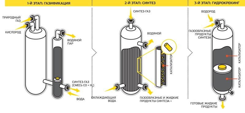 Синтез газа схема