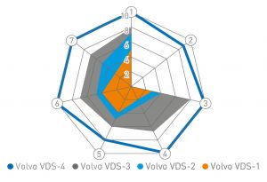Сравнение спецификаций Volvo Truck VDS